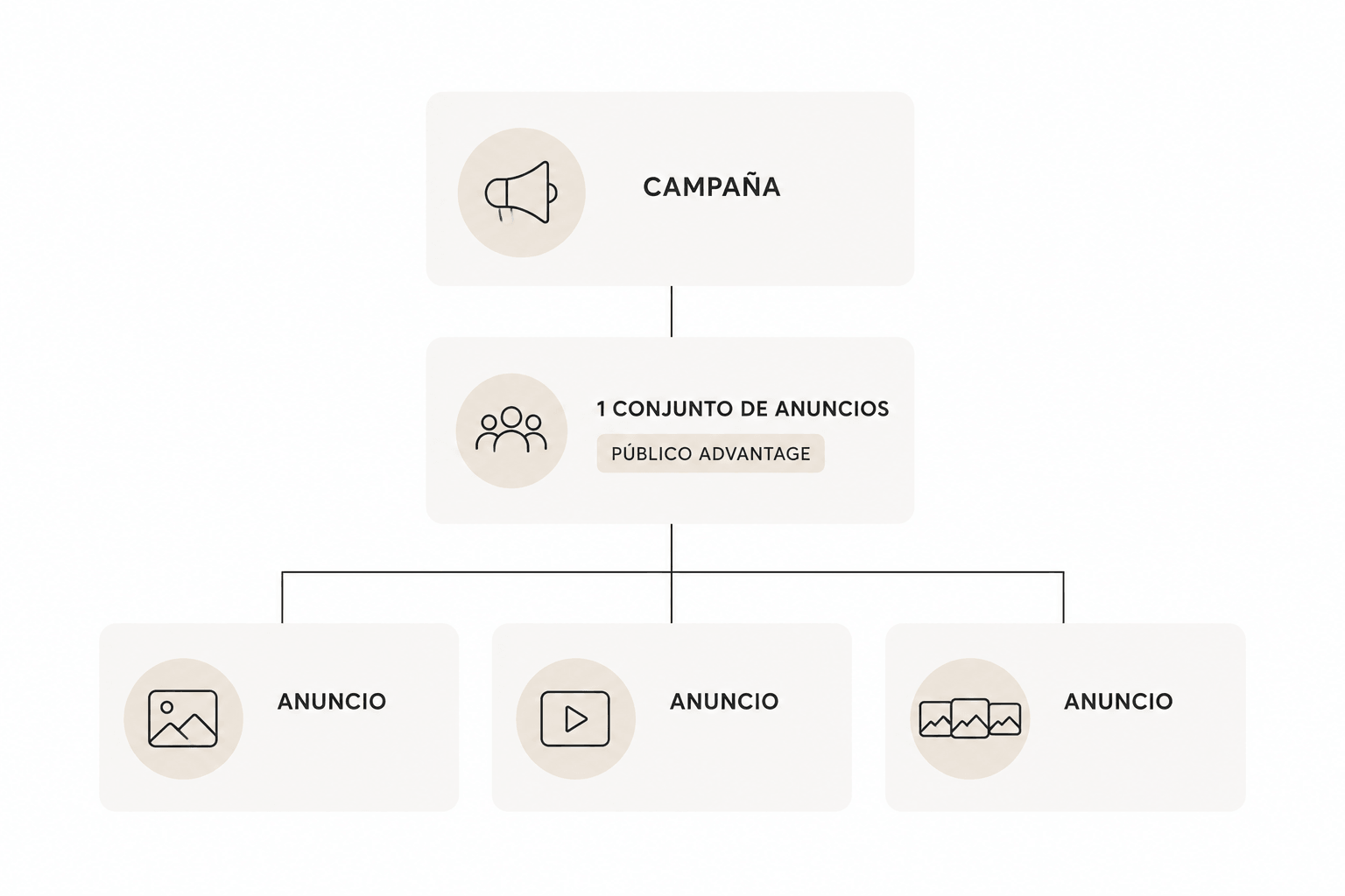 Estructura ideal de campaña en Meta Ads 2026: una campaña, un conjunto de anuncios y varios anuncios